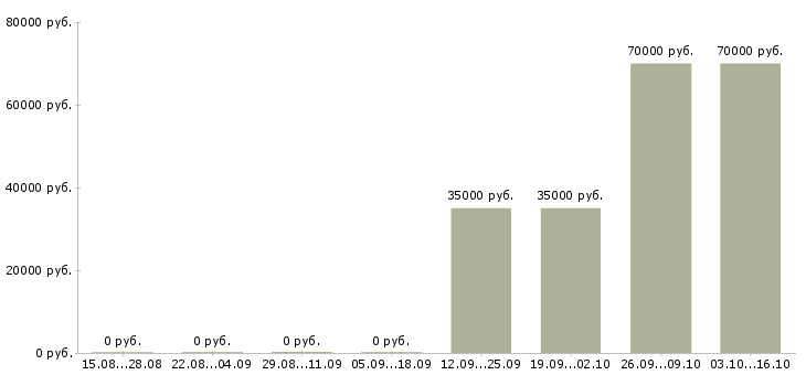Вакансии специалист по ведению переговоров в Новороссийске - Медиана зарплат специалист по ведению переговоров в Новороссийске за 2 месяца