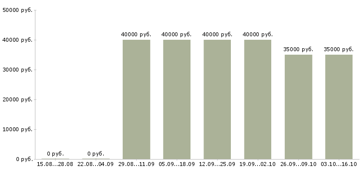 Вакансии специалист по грузоперевозкам Санкт-петербург - Медиана зарплат специалист по грузоперевозкам Санкт-петербург за 2 месяца
