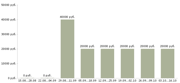 Вакансии специалист по интернет проектам в Калуге - Медиана зарплат специалист по интернет проектам в Калуге за 2 месяца