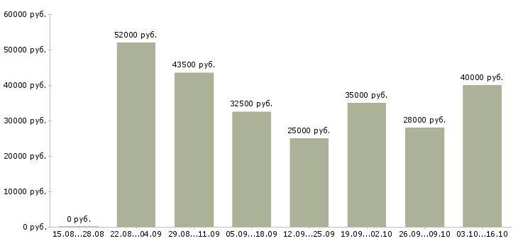 Вакансии специалист по кадрам и персоналу Санкт-петербург - Медиана зарплат специалист по кадрам и персоналу Санкт-петербург за 2 месяца