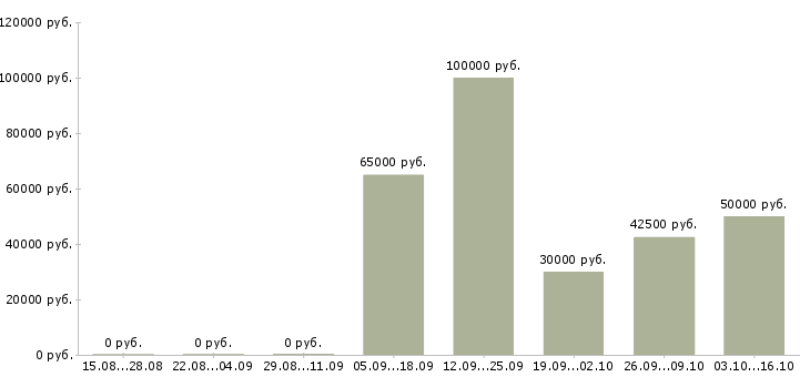 Вакансии специалист по обучению клиентов в Зеленограде - Медиана зарплат специалист по обучению клиентов в Зеленограде за 2 месяца
