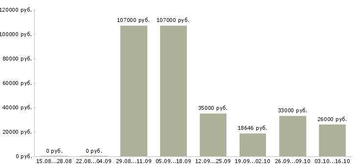 Вакансии специалист по разработке технической документации Башкортостан - Медиана зарплат специалист по разработке технической документации Башкортостан за 2 месяца