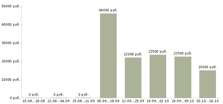 Вакансии специалист центра поддержки клиентов в Туле - Медиана зарплат специалист центра поддержки клиентов в Туле за 2 месяца
