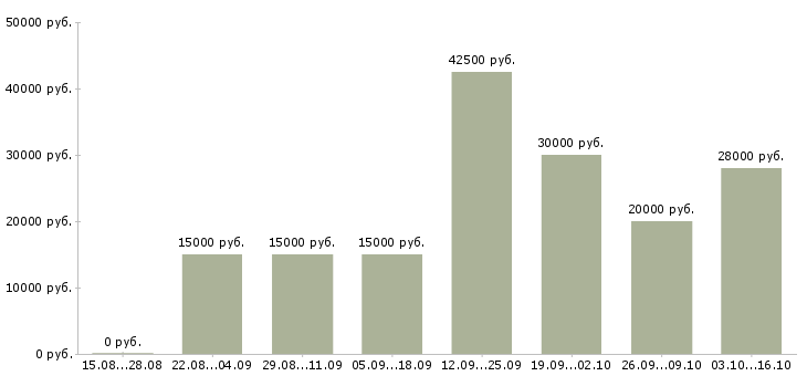 Вакансии требуется активный сотрудник в Магнитогорске - Медиана зарплат требуется активный сотрудник в Магнитогорске за 2 месяца