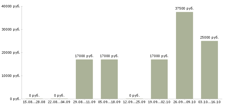 Вакансии требуется консультант по продукции Ростов-на-дону - Медиана зарплат требуется консультант по продукции Ростов-на-дону за 2 месяца