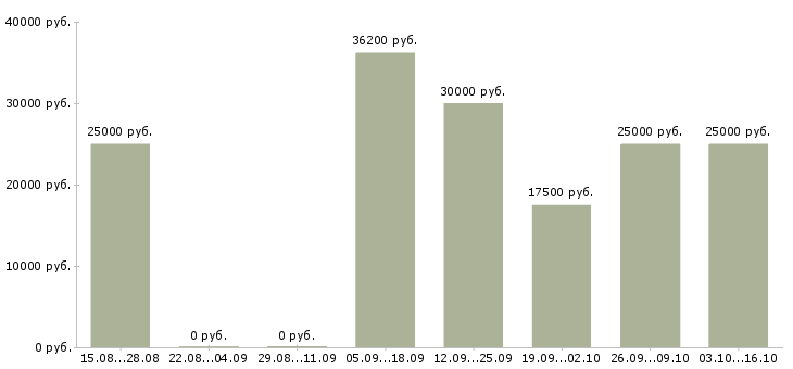 Вакансии требуются менеджеры на дому в Тольятти - Медиана зарплат требуются менеджеры на дому в Тольятти за 2 месяца