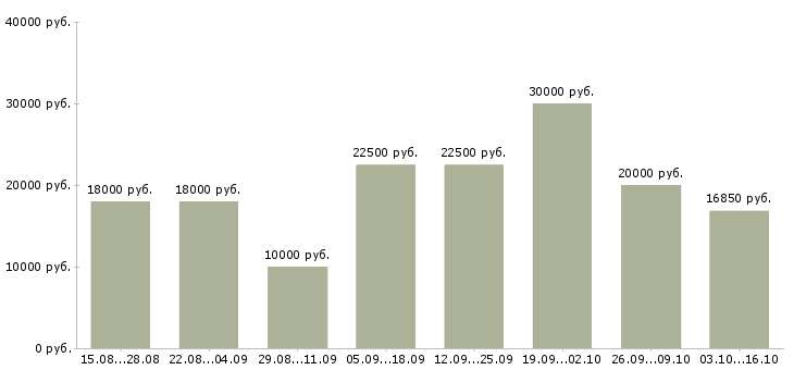 Вакансии частичная занятость в интернете в Екатеринбурге - Медиана зарплат частичная занятость в интернете в Екатеринбурге за 2 месяца