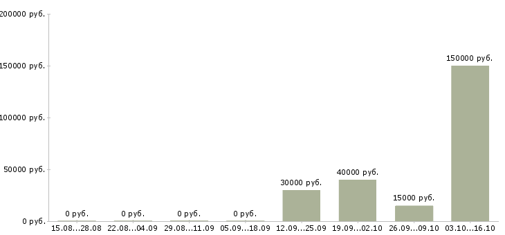 Вакансии эксперт по работе с клиентами в Смоленске - Медиана зарплат эксперт по работе с клиентами в Смоленске за 2 месяца