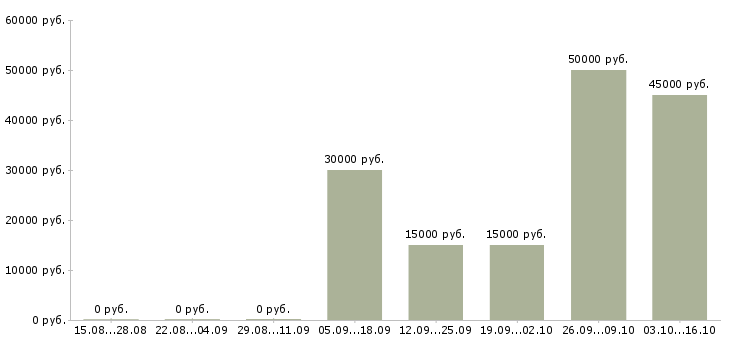 Вакансии эксперт по работе с недвижимостью Ростов-на-дону - Медиана зарплат эксперт по работе с недвижимостью Ростов-на-дону за 2 месяца
