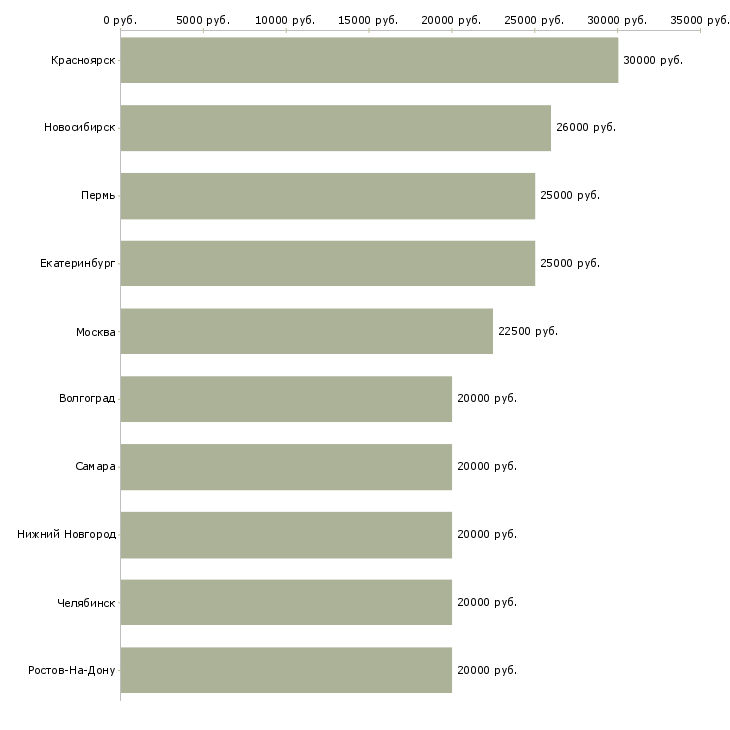 Поиск работы администратор на корпоративную базу-Медиана зарплаты для вакансии «администратор на корпоративную базу» в других городах