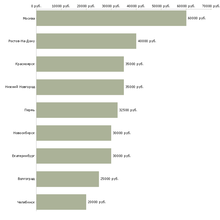 Поиск работы ведущий специалист по поддержке продаж-Медиана зарплаты для вакансии «ведущий специалист по поддержке продаж» в других городах