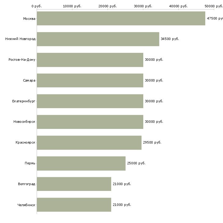 Поиск работы менеджер оптового склада-Медиана зарплаты для вакансии «менеджер оптового склада» в других городах