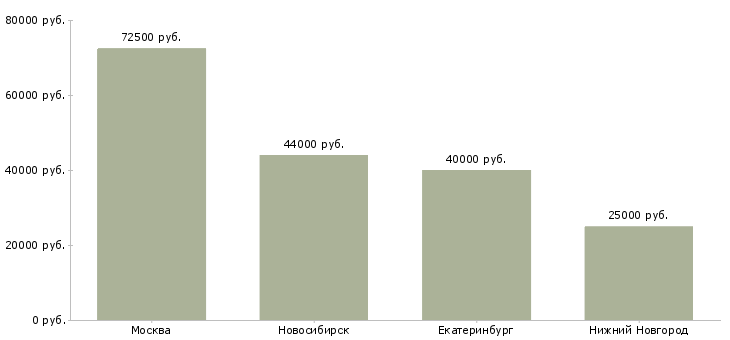 Поиск работы менеджер по эксплуатации транспорта-Медиана зарплаты для вакансии «менеджер по эксплуатации транспорта» в других городах