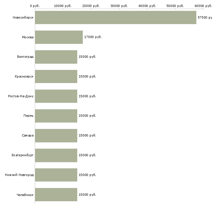 Поиск работы региональный рекрутер-Медиана зарплаты для вакансии «региональный рекрутер» в других городах