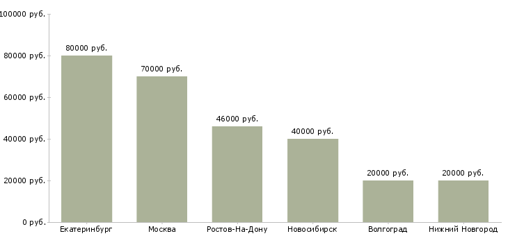 Поиск работы руководитель отдела продаж коммерческой недвижимости-Медиана зарплаты для вакансии «руководитель отдела продаж коммерческой недвижимости» в других городах