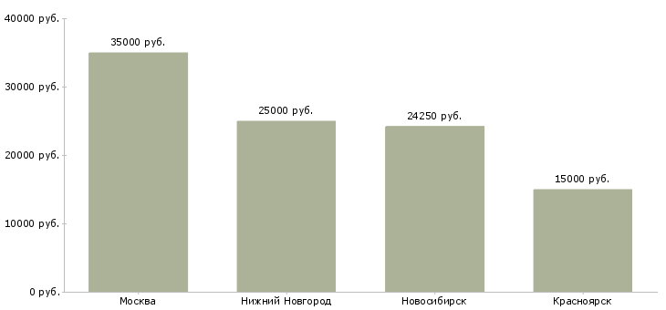 Поиск работы секретарь в транспортную компанию-Медиана зарплаты для вакансии «секретарь в транспортную компанию» в других городах