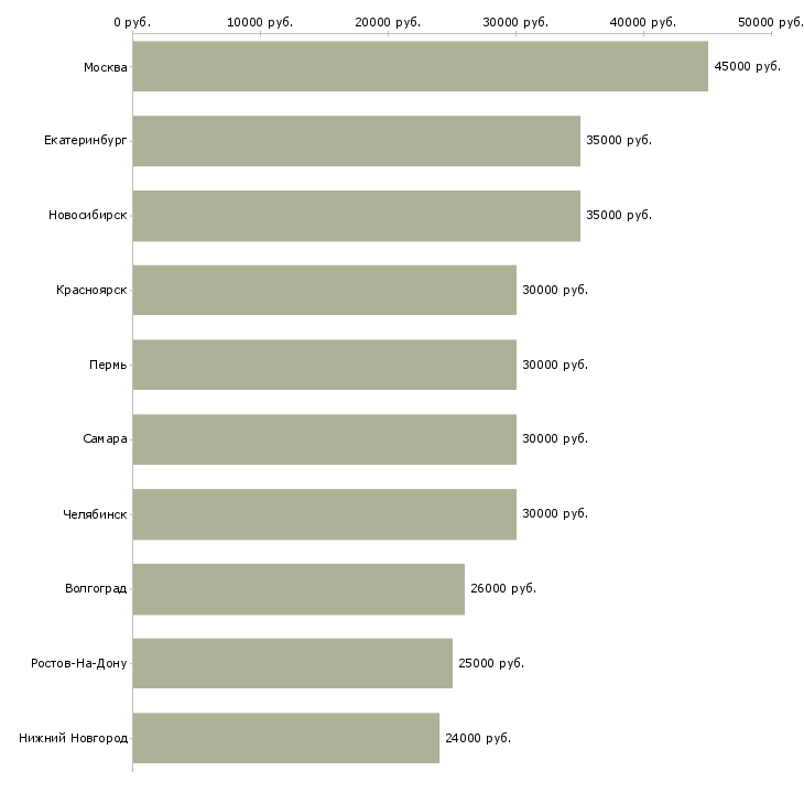 Поиск работы сотрудник информационного бизнеса-Медиана зарплаты для вакансии «сотрудник информационного бизнеса» в других городах