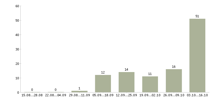 Работа аудитор товаров Башкортостан - Число вакансий Башкортостан по специальности аудитор товаров за 2 месяца
