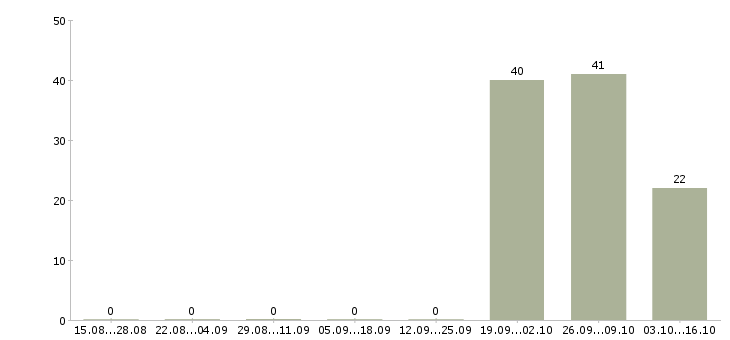 Работа комплектовщик в магазин одежды Башкортостан - Число вакансий Башкортостан по специальности комплектовщик в магазин одежды за 2 месяца