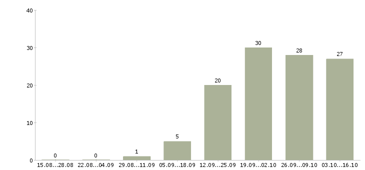 Работа специалист по разработке технической документации Башкортостан - Число вакансий Башкортостан по специальности специалист по разработке технической документации за 2 месяца