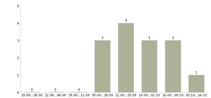 Работа менеджер по работе персоналом удаленно Карелия - Число вакансий Карелия по специальности менеджер по работе персоналом удаленно за 2 месяца