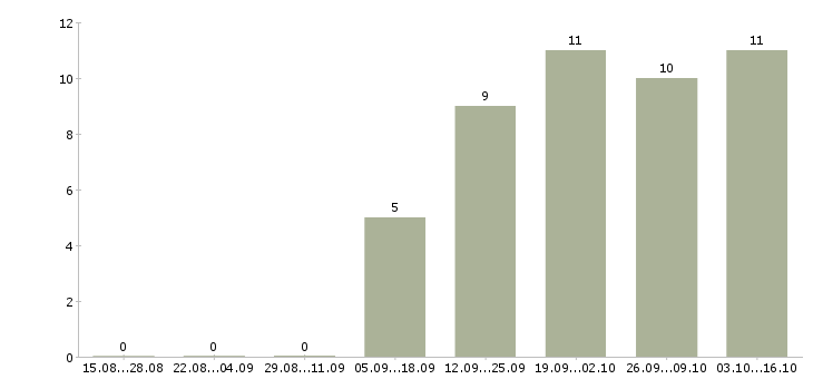 Работа менеджер с перспективой роста Марий эл - Число вакансий Марий эл по специальности менеджер с перспективой роста за 2 месяца