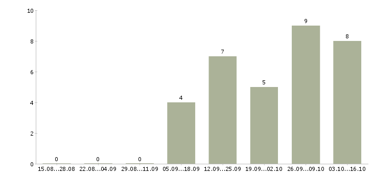 Работа менеджер по массовому подбору Нижний новгород - Число вакансий Нижний новгород по специальности менеджер по массовому подбору за 2 месяца