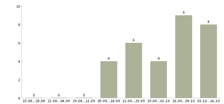 Работа менеджер по массовому подбору персонала Нижний новгород - Число вакансий Нижний новгород по специальности менеджер по массовому подбору персонала за 2 месяца
