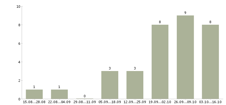 Работа менеджер по консультированию клиентов Нижний тагил - Число вакансий Нижний тагил по специальности менеджер по консультированию клиентов за 2 месяца