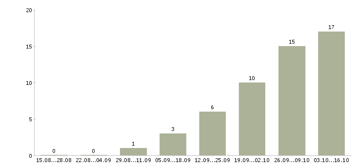 Работа специалист отдела сопровождения клиентов Ростов-на-дону - Число вакансий Ростов-на-дону по специальности специалист отдела сопровождения клиентов за 2 месяца