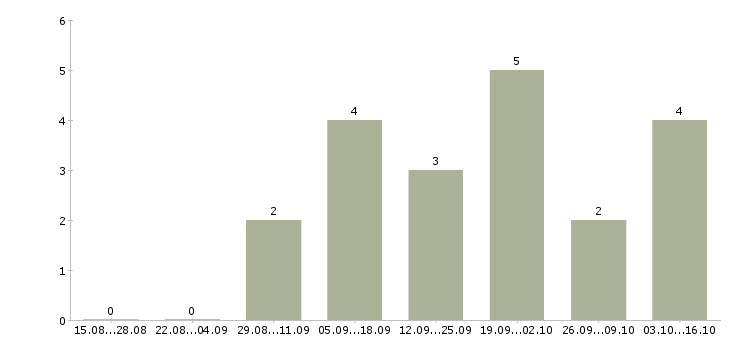 Работа требуется консультант по продукции Ростов-на-дону - Число вакансий Ростов-на-дону по специальности требуется консультант по продукции за 2 месяца