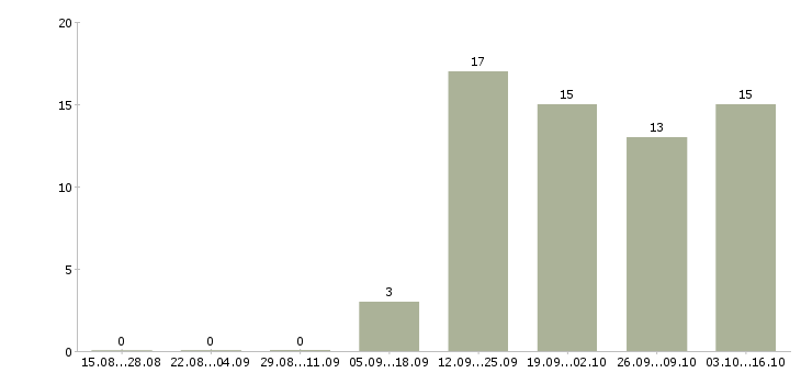 Работа эксперт по работе с недвижимостью Ростов-на-дону - Число вакансий Ростов-на-дону по специальности эксперт по работе с недвижимостью за 2 месяца