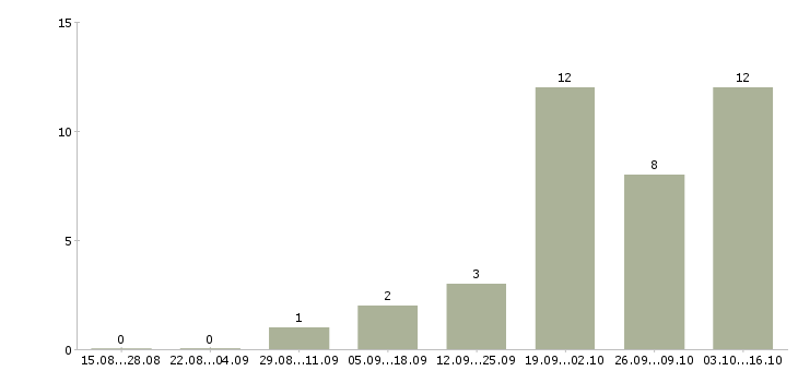 Работа менеджер в отдел продаж застройщика Санкт-петербург - Число вакансий Санкт-петербург по специальности менеджер в отдел продаж застройщика за 2 месяца