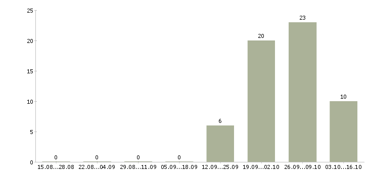 Работа сборщик бытовой техники вахта Санкт-петербург - Число вакансий Санкт-петербург по специальности сборщик бытовой техники вахта за 2 месяца