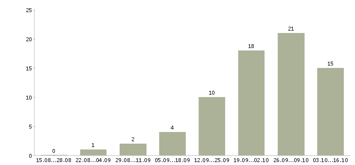 Работа специалист по кадрам и персоналу Санкт-петербург - Число вакансий Санкт-петербург по специальности специалист по кадрам и персоналу за 2 месяца