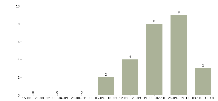 Работа менеджер по поиску коммерческой недвижимости Татарстан - Число вакансий Татарстан по специальности менеджер по поиску коммерческой недвижимости за 2 месяца