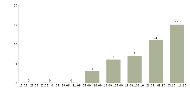 Работа разработчик интеграции Татарстан - Число вакансий Татарстан по специальности разработчик интеграции за 2 месяца