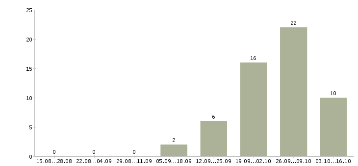 Работа руководитель по развитию розничной сети Татарстан - Число вакансий Татарстан по специальности руководитель по развитию розничной сети за 2 месяца