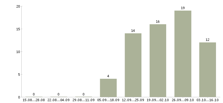 Работа специалист по приему заказов Удмуртия - Число вакансий Удмуртия по специальности специалист по приему заказов за 2 месяца