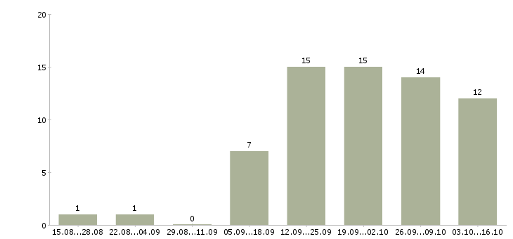 Работа менеджер по консультированию клиентов Улан-удэ - Число вакансий Улан-удэ по специальности менеджер по консультированию клиентов за 2 месяца