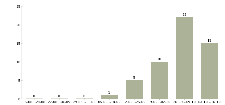 Работа сотрудник офис склад в Астрахани - Число вакансий в Астрахани по специальности сотрудник офис склад за 2 месяца