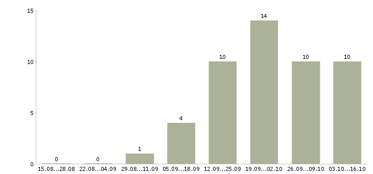 Работа специалист телефонного центра в Барнауле - Число вакансий в Барнауле по специальности специалист телефонного центра за 2 месяца