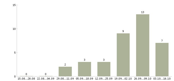 Работа менеджер по продажам ключевым клиентам в Белгороде - Число вакансий в Белгороде по специальности менеджер по продажам ключевым клиентам за 2 месяца
