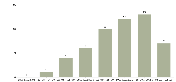 Работа приглашаем на работу в интернете в Бийске - Число вакансий в Бийске по специальности приглашаем на работу в интернете за 2 месяца