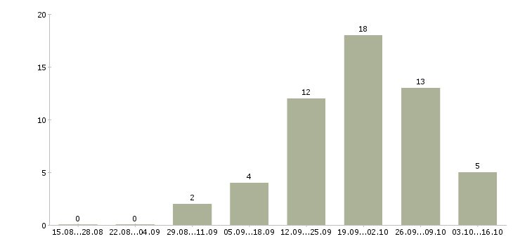 Работа доход не выходя из дома в Владимире - Число вакансий в Владимире по специальности доход не выходя из дома за 2 месяца