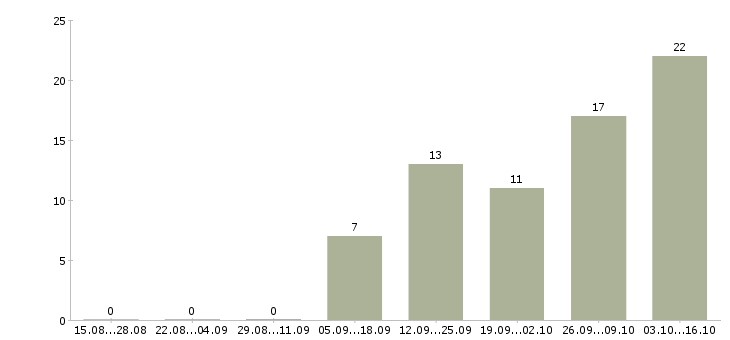 Работа специалист по ведению базы данных в Волгограде - Число вакансий в Волгограде по специальности специалист по ведению базы данных за 2 месяца