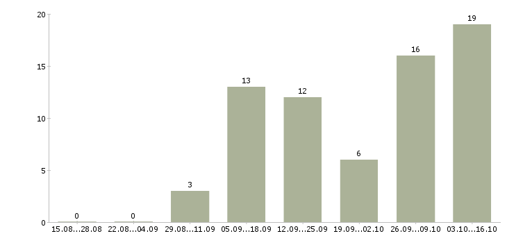 Работа сотрудник для размещения объявлений в Вологде - Число вакансий в Вологде по специальности сотрудник для размещения объявлений за 2 месяца