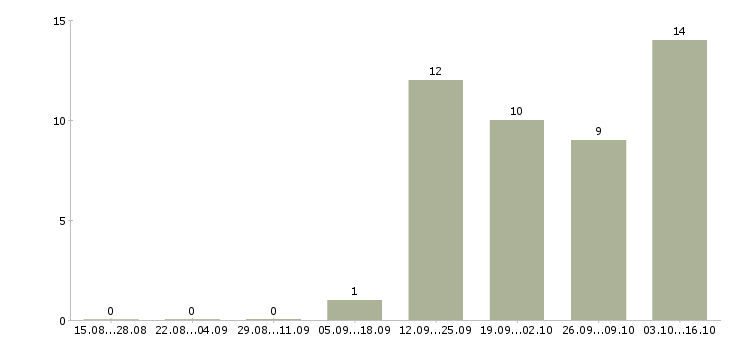 Работа менеджер по развитию клиентских отношений в Воронеже - Число вакансий в Воронеже по специальности менеджер по развитию клиентских отношений за 2 месяца