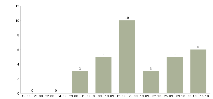 Работа повар дневной смены в Воронеже - Число вакансий в Воронеже по специальности повар дневной смены за 2 месяца