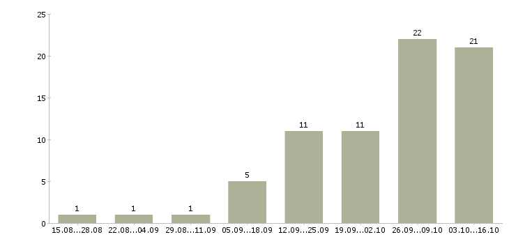 Работа частичная занятость в интернете в Екатеринбурге - Число вакансий в Екатеринбурге по специальности частичная занятость в интернете за 2 месяца